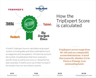 Infografica che spiega come viene calcolato il punteggio TripExpert per gli hotel