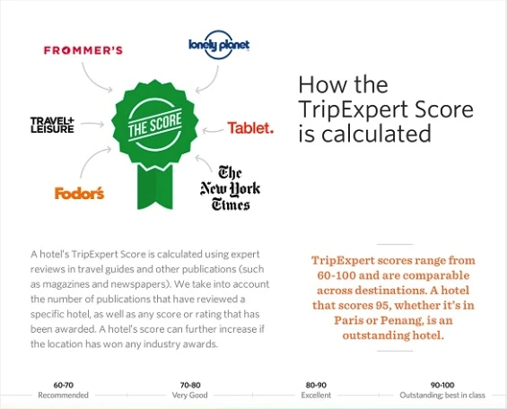 Infografica che spiega come viene calcolato il punteggio TripExpert per gli hotel
