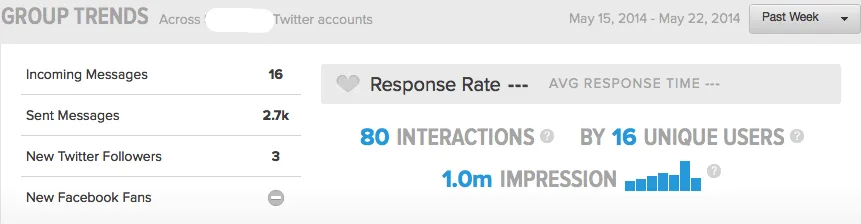 Grafico delle tendenze di gruppo su Twitter con risposte e interazioni
