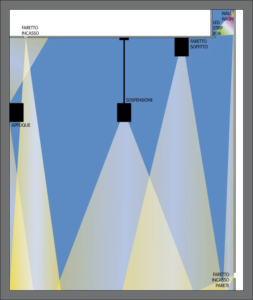 Schema di illuminazione con vari tipi di luci come faretti, sospensioni e strisce LED