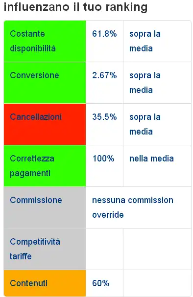 Infografica, ranking booking.com