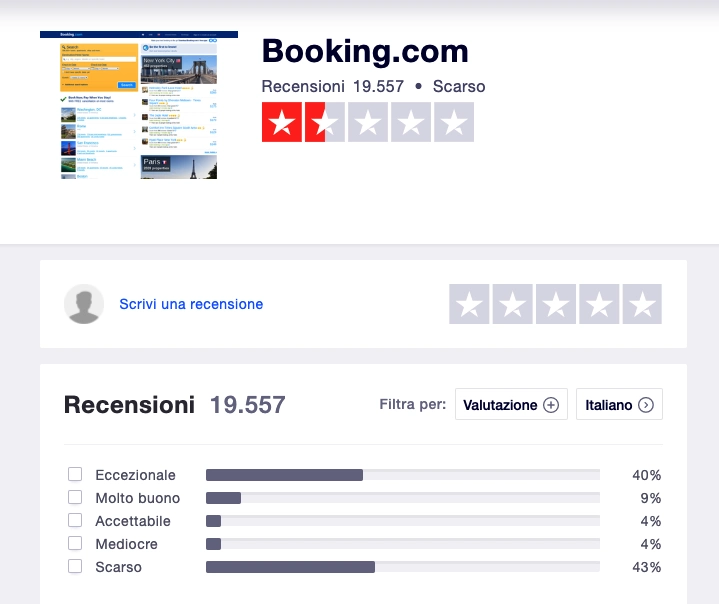 Recensioni su Booking.com su Trustpilot: 19.557 recensioni, valutazione scarsa con il 43% di feedback negativi.