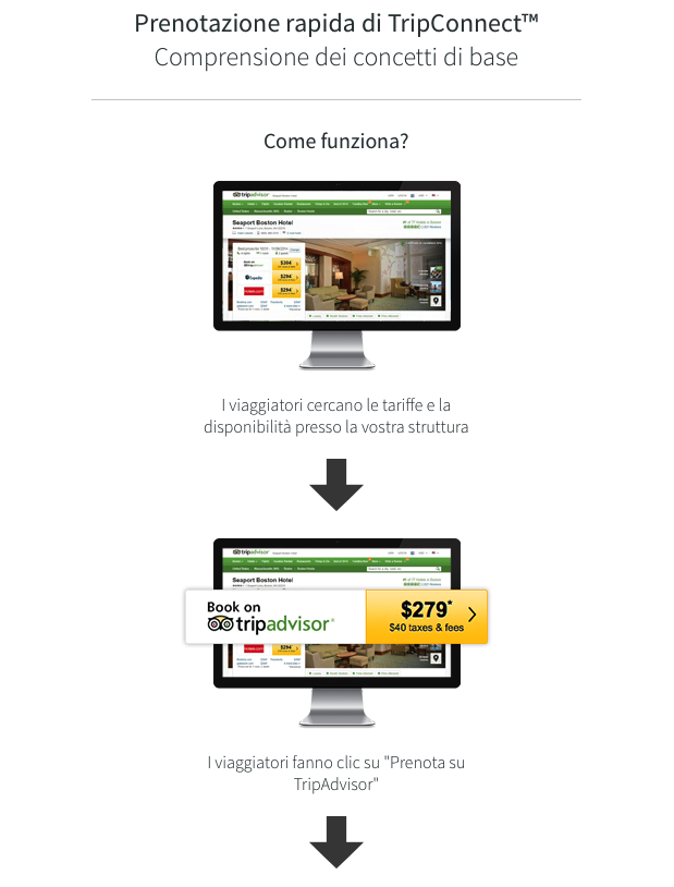 Illustrazione del funzionamento di TripConnect di TripAdvisor, che facilita le prenotazioni dirette per le strutture ricettive.