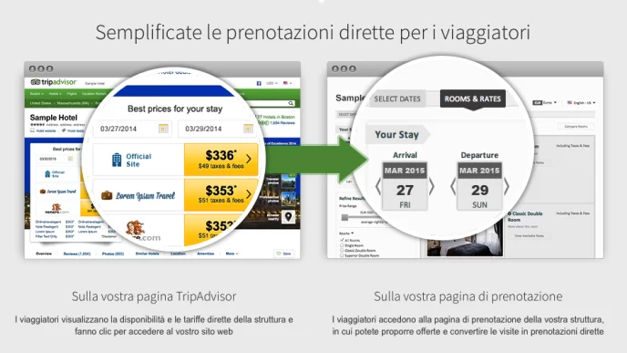 Grafico che mostra come TripConnect di TripAdvisor semplifica le prenotazioni dirette dai viaggiatori verso il sito della struttura.