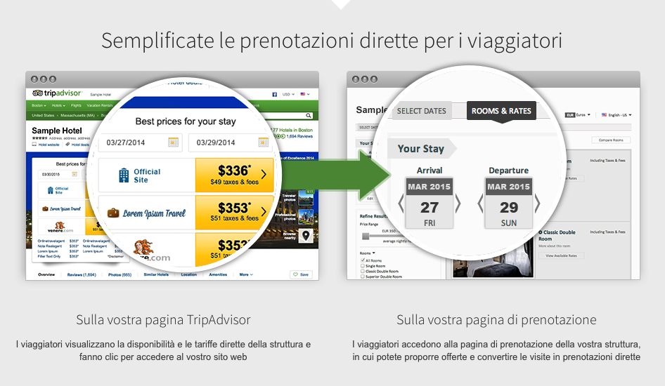 Grafico che mostra come TripConnect di TripAdvisor semplifica le prenotazioni dirette dai viaggiatori verso il sito della struttura.