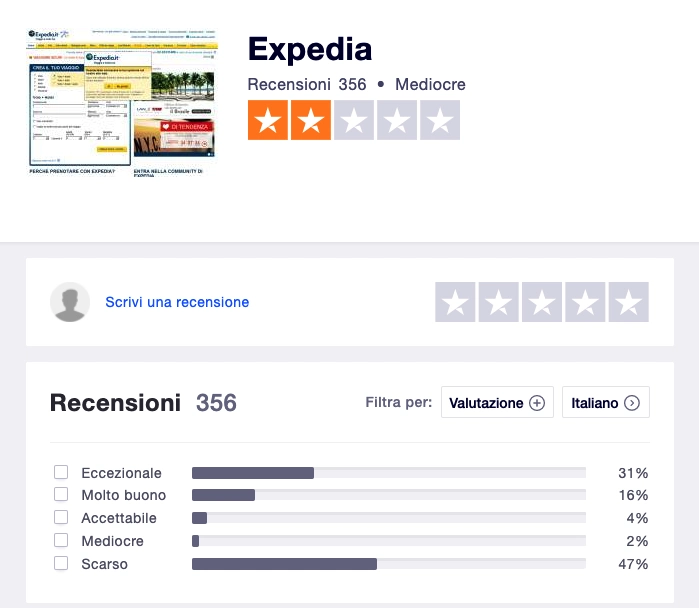 Recensioni su Expedia su Trustpilot: 356 recensioni, valutazione mediocre con il 47% di feedback negativi.