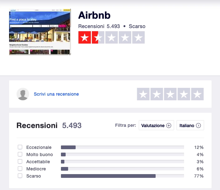 Recensioni su Airbnb su Trustpilot: 5.493 recensioni, valutazione scarsa con il 77% di feedback negativi.