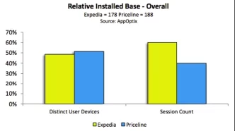 Grafico che mostra la base installata relativa di Expedia e Priceline in termini di dispositivi utente distinti e conteggio sessioni.