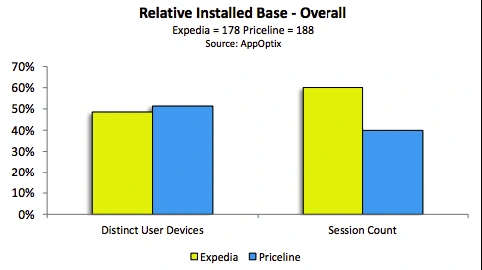 Grafico che mostra la base installata relativa di Expedia e Priceline in termini di dispositivi utente distinti e conteggio sessioni.