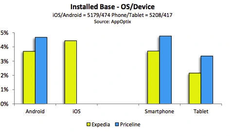 Grafico che mostra la base installata di Expedia e Priceline su dispositivi Android, iOS, smartphone e tablet.