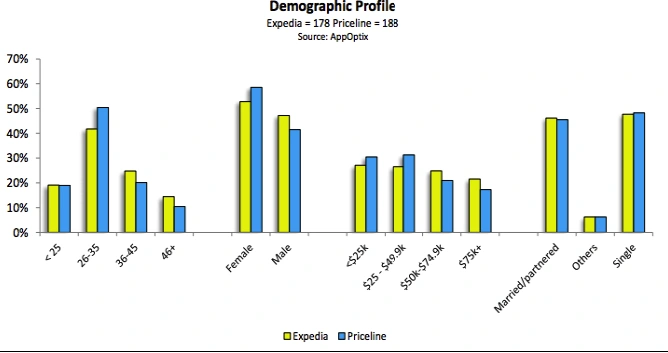 Grafico che mostra il profilo demografico degli utenti di Expedia e Priceline in base a età, genere, reddito e stato civile.