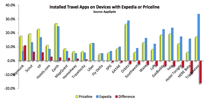 Grafico che mostra le app di viaggio installate su dispositivi con Expedia o Priceline, con confronto tra varie app di viaggio.