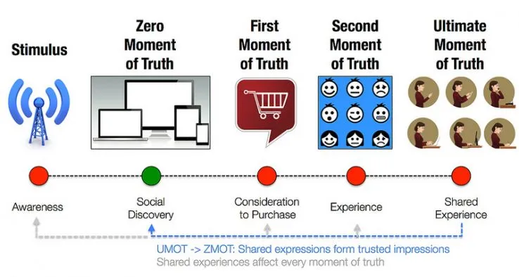Schema dei momenti della verità nel marketing: Stimulus, Zero Moment of Truth, First Moment of Truth, Second Moment of Truth, Ultimate Moment of Truth.