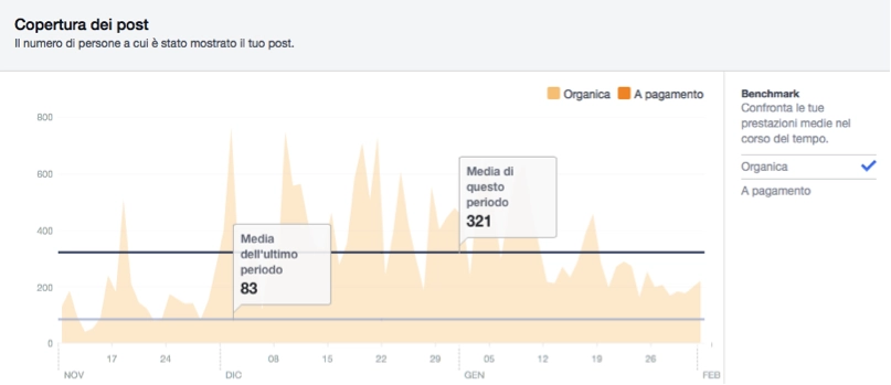 Grafico della copertura dei post su Facebook che mostra la media dell'ultimo periodo e del periodo attuale in visualizzazioni organiche.