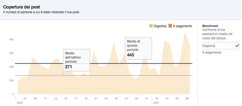 Grafico della copertura dei post su Facebook con media dell'ultimo periodo e del periodo attuale in visualizzazioni organiche.