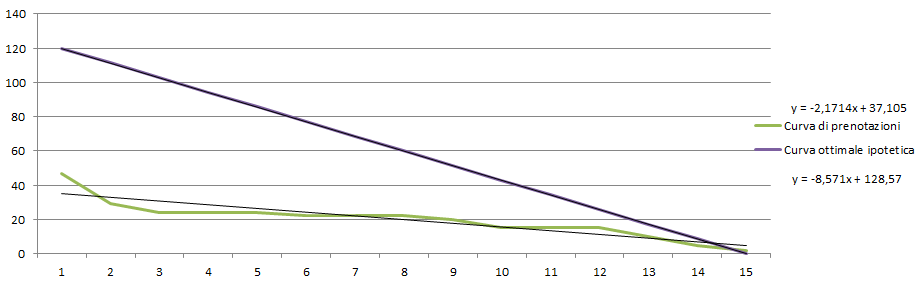 Grafico che mostra la curva delle prenotazioni e la curva ottimale ipotetica per le vendite delle camere d'hotel.