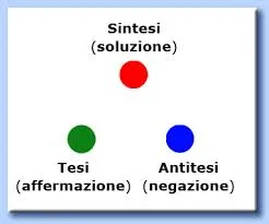 Schema della dialettica hegeliana con Tesi (affermazione), Antitesi (negazione) e Sintesi (soluzione).