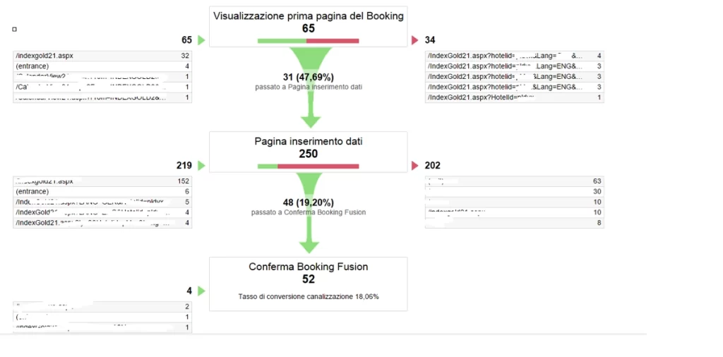 Grafico del flusso di conversione che mostra il percorso degli utenti attraverso le fasi di visualizzazione, inserimento dati e conferma.