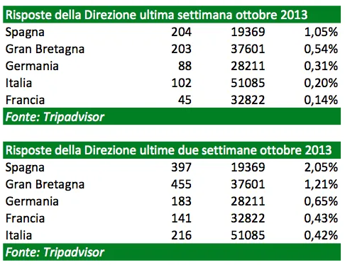 Tabelle con risposte della direzione su Tripadvisor per Spagna, Gran Bretagna, Germania, Italia e Francia nelle ultime settimane di ottobre 2013.