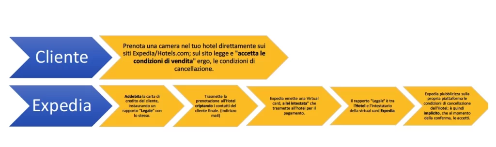 Diagramma che mostra il flusso di prenotazione e pagamento tra cliente ed Expedia, inclusi i dettagli legali.