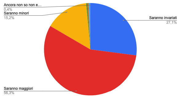 Grafico a torta che mostra le preferenze degli hotel per le modalità di servizio della colazione, con il 56,3% che preferisce colazioni maggiori rispetto al passato.