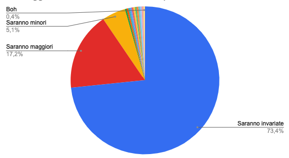 Grafico a torta che mostra le preferenze degli hotel riguardo alla durata dei soggiorni futuri, con il 73,4% che prevede che le durate rimarranno invariate.
