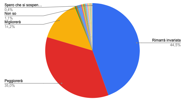 Grafico a torta che mostra le aspettative degli hotel riguardo al futuro del turismo, con il 44,5% che prevede che rimarrà invariato e il 35% peggiorerà.