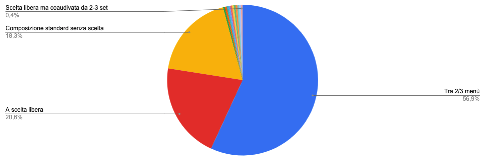 Grafico a torta che mostra le preferenze per il menù in hotel in Italia, con il 56,9% che preferisce "Tra 2/3 menù" e il 20,6% "A scelta libera".
