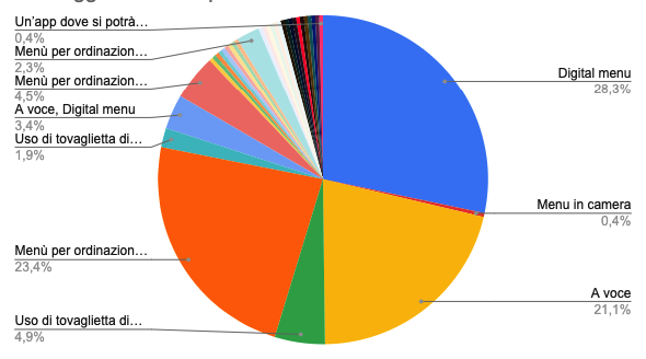 Grafico a torta che mostra le preferenze per il menu della colazione negli hotel italiani, con il 28,3% che preferisce il "Digital menu".