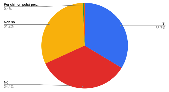 Grafico a torta che mostra le preferenze degli hotel per la prenotazione di tariffe flessibili, con il 33,7% che risponde "Sì" e il 34,4% che risponde "No".