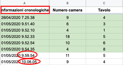 Tabella con informazioni cronologiche, numeri delle camere e numeri dei tavoli, con le colonne e alcune celle evidenziate in verde.