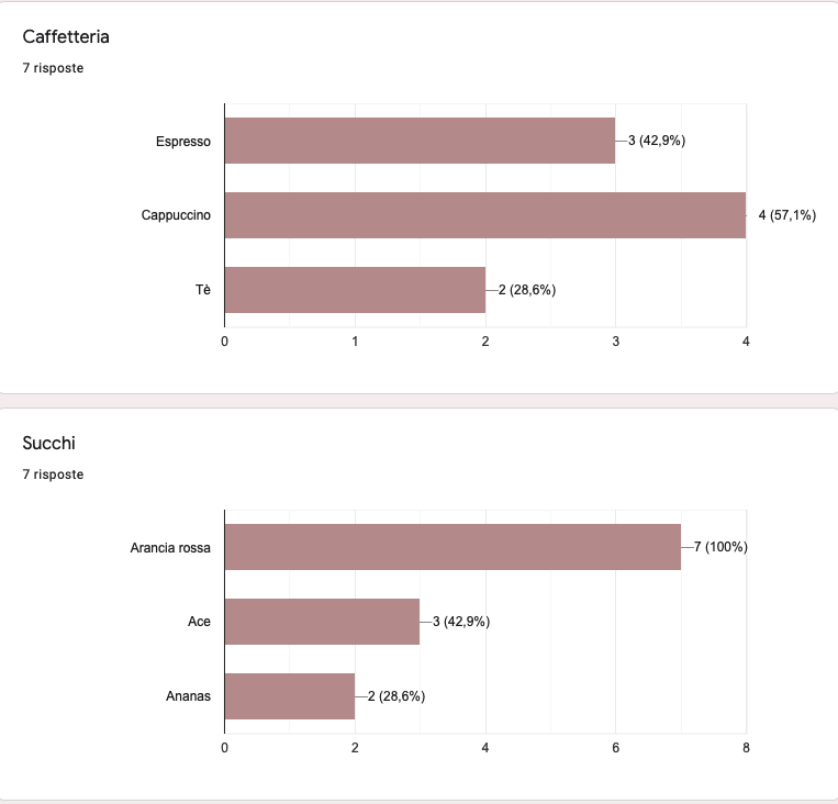 Grafico di Google Forms che mostra le preferenze per caffetteria e succhi di frutta in un sondaggio colazione hotel.
