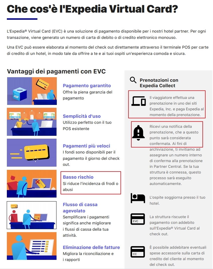 Immagine che spiega cos'è la Expedia Virtual Card (EVC) e i vantaggi dei pagamenti con EVC per gli hotel partner.