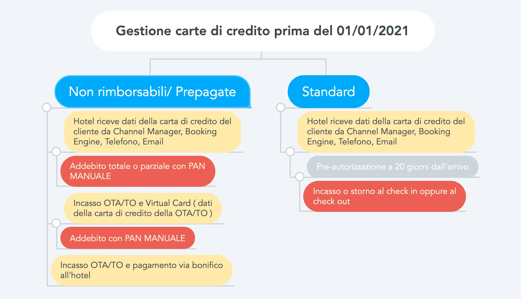 Psd2 Hotel: Grafico che mostra la gestione delle carte di credito non rimborsabili/prepagate e standard prima del 01/01/2021.