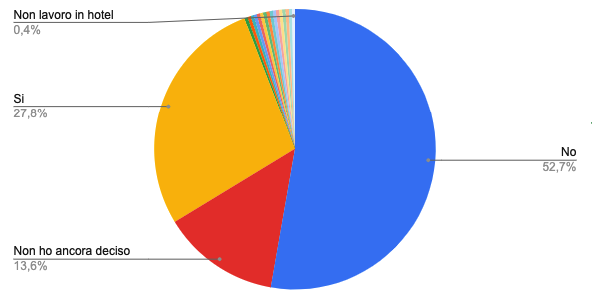 Grafico a torta che mostra l'intenzione di lavorare in hotel in Italia, con il 52,7% che risponde "No" e il 27,8% "Sì".