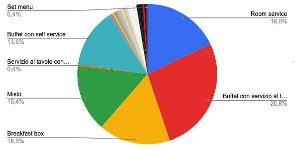 Grafico a torta che mostra le preferenze di colazione in hotel in Italia, con il 26,8% per "Buffet con servizio al tavolo" e il 18% per "Room service".