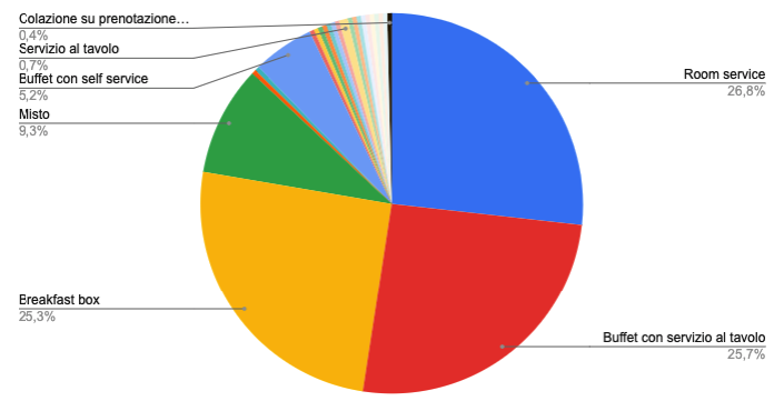 Grafico a torta che mostra le preferenze di colazione in hotel in Italia, con il 26,8% per "Room service" e il 25,7% per "Buffet con servizio al tavolo".

