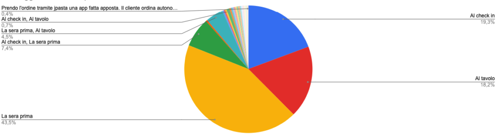 Grafico a torta che mostra le preferenze per l'ordine della colazione negli hotel italiani, con il 43,5% che preferisce ordinare "La sera prima".