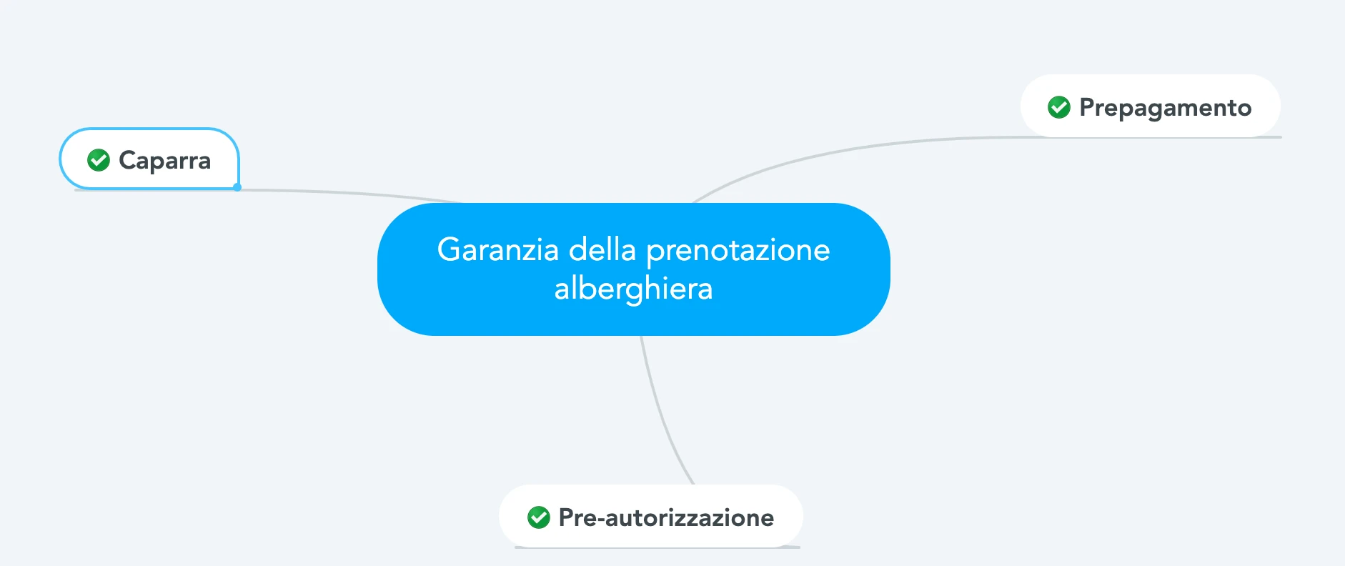Schema della garanzia della prenotazione alberghiera, incluse caparra, prepagamento e pre-autorizzazione.
