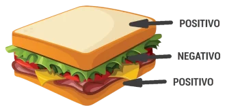 Immagine di un panino che illustra la tecnica sandwich per l'assertività con strati positivi e negativi.