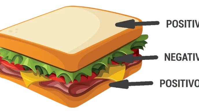 Immagine di un panino che illustra la tecnica sandwich per l'assertività con strati positivi e negativi.