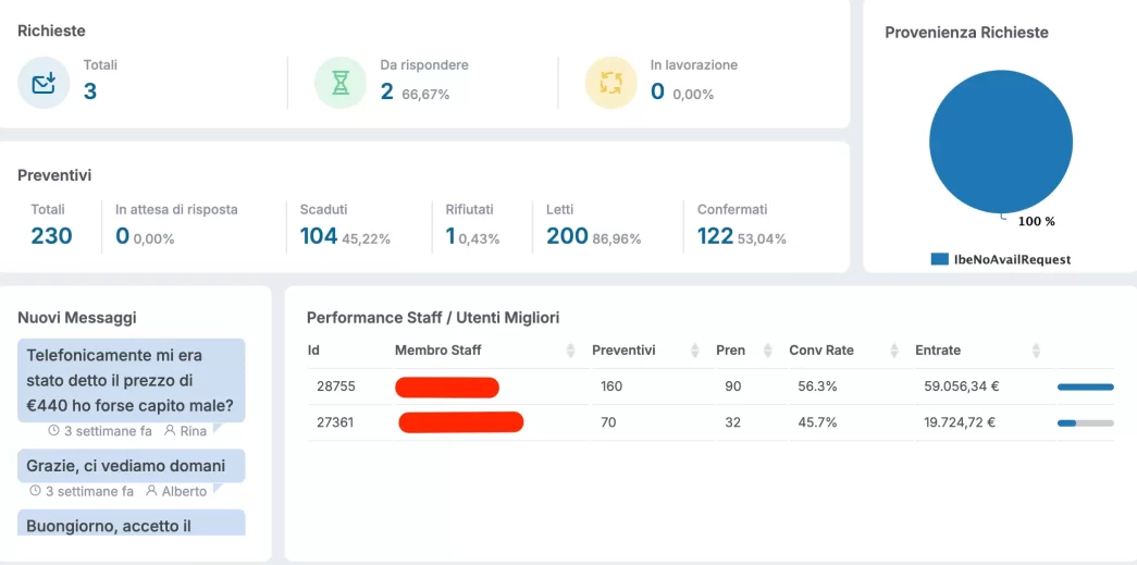Schermata della dashboard con statistiche su richieste, preventivi d'hotel, messaggi e performance staff