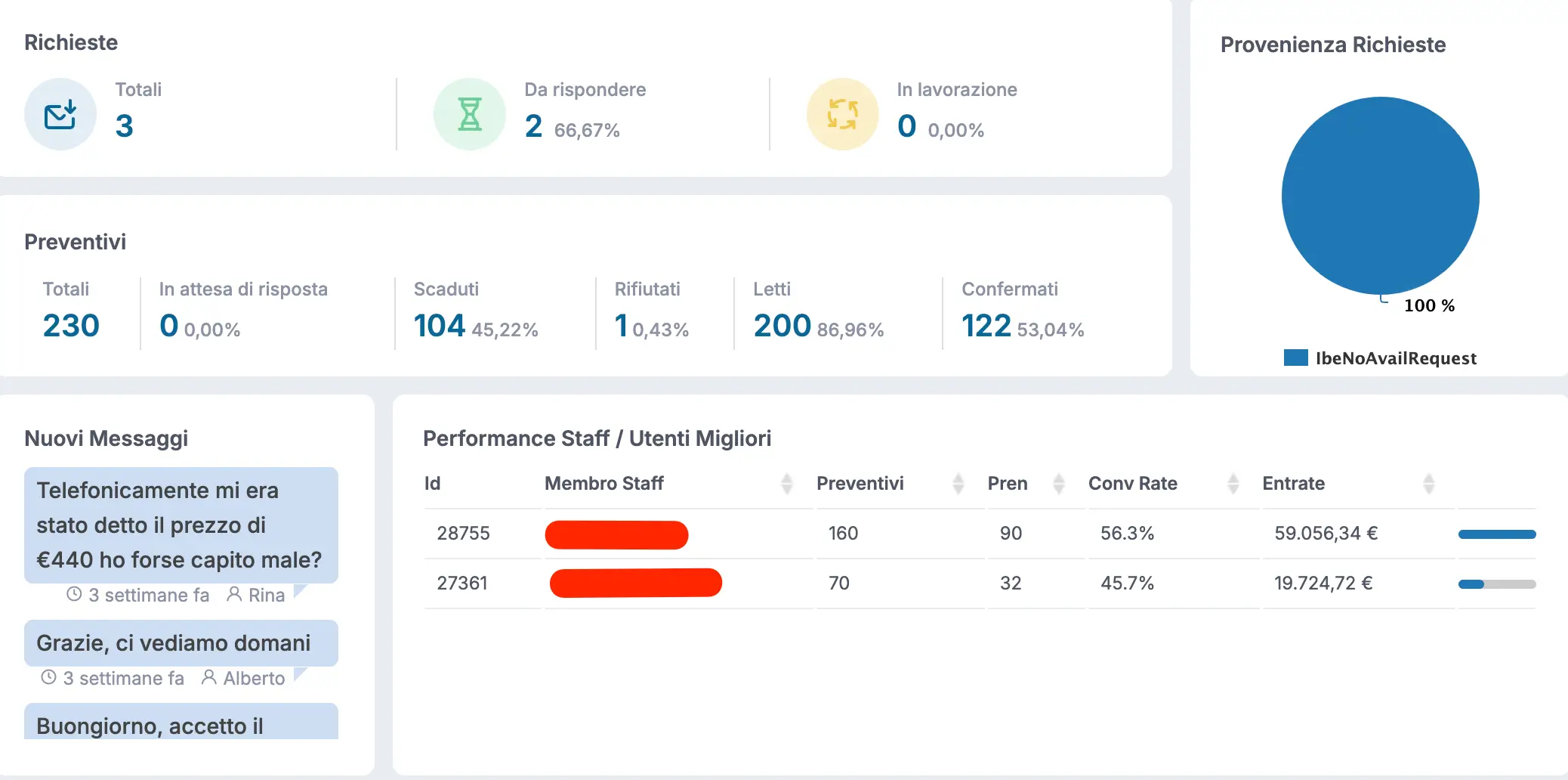 Schermata della dashboard con statistiche su richieste, preventivi d'hotel, messaggi e performance staff