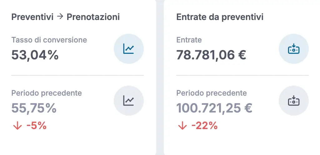 Schermata con tasso di conversione del 53,04% e entrate da preventivi di 78.781,06€ rispetto al periodo precedente